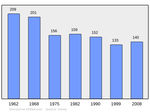 Fayl:Population - Municipality code 55206.svg