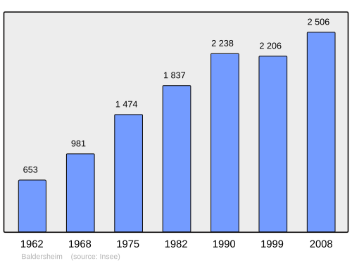 Fayl:Population - Municipality code 68015.svg