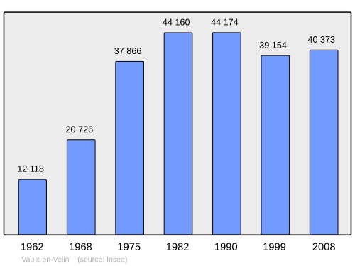 Fayl:Population - Municipality code 69256.svg