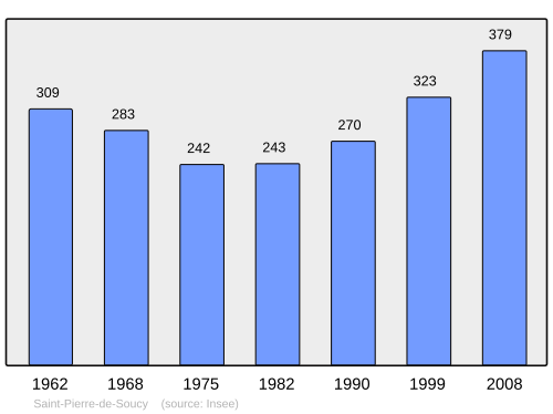 Fayl:Population - Municipality code 73276.svg