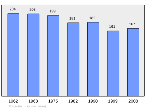 Fayl:Population - Municipality code 80329.svg