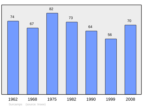 Fayl:Population - Municipality code 80742.svg