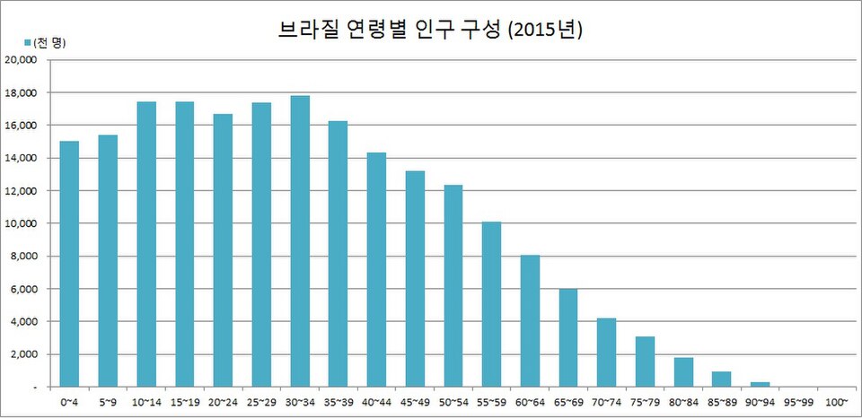Fayl:브라질 연령별 인구 구성.jpg