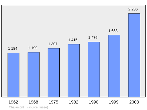Fayl:Population - Municipality code 01074.svg