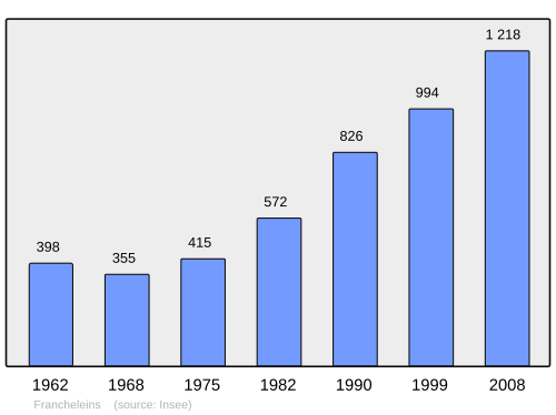 Fayl:Population - Municipality code 01165.svg