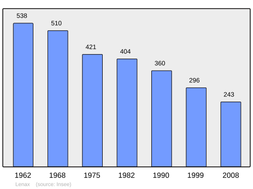 Fayl:Population - Municipality code 03142.svg