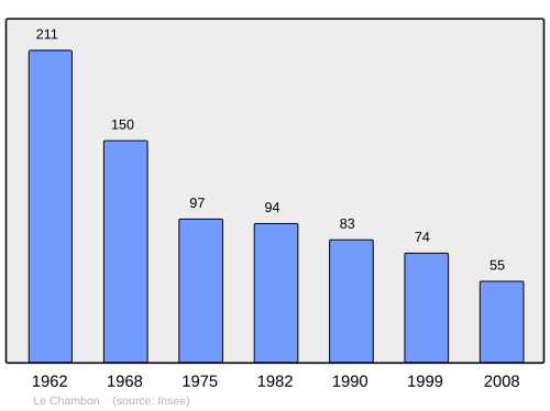 Fayl:Population - Municipality code 07049.svg