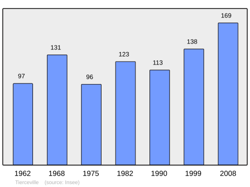 Fayl:Population - Municipality code 14690.svg