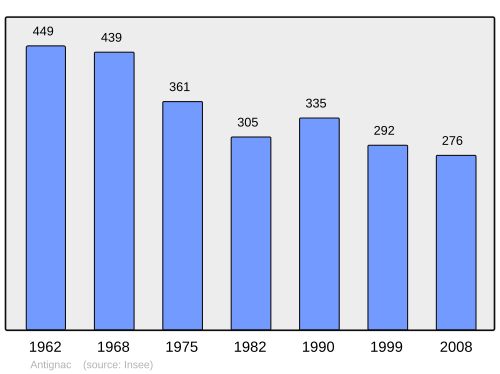 Fayl:Population - Municipality code 15008.svg