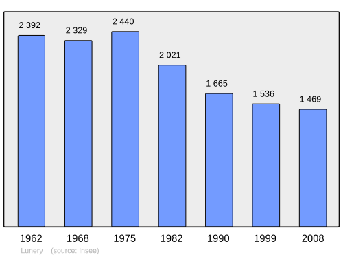 Fayl:Population - Municipality code 18133.svg