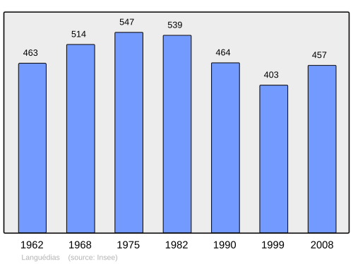 Fayl:Population - Municipality code 22104.svg