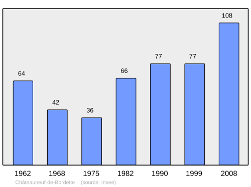 Fayl:Population - Municipality code 26082.svg