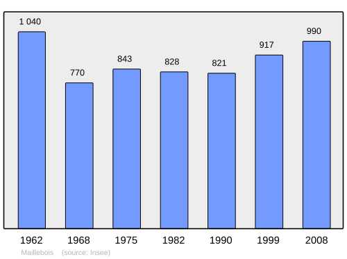 Fayl:Population - Municipality code 28226.svg