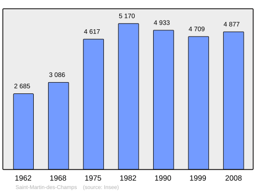 Fayl:Population - Municipality code 29254.svg