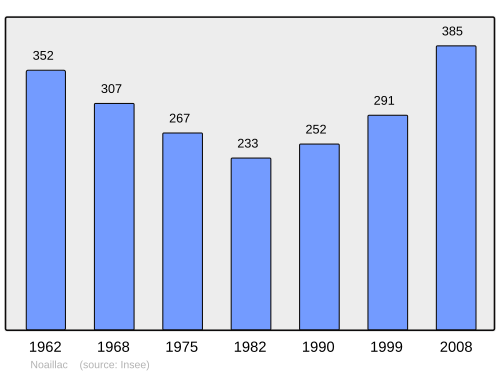 Fayl:Population - Municipality code 33306.svg