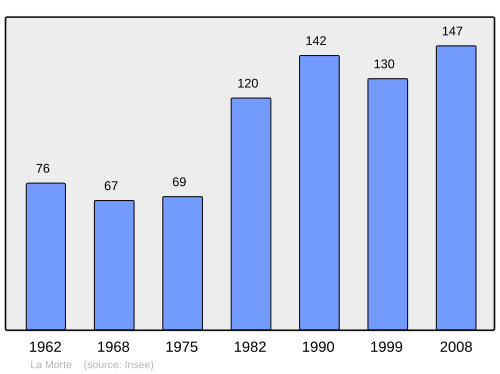 Fayl:Population - Municipality code 38264.svg