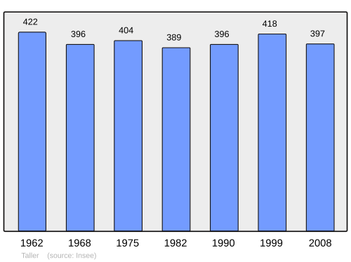 Fayl:Population - Municipality code 40311.svg