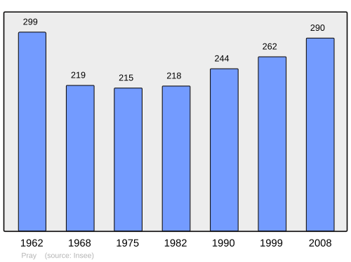 Fayl:Population - Municipality code 41182.svg