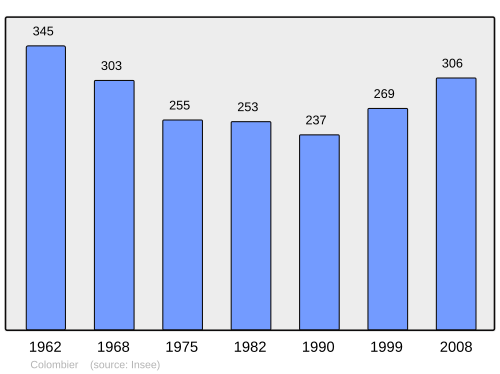Fayl:Population - Municipality code 42067.svg