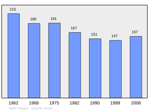 Fayl:Population - Municipality code 43175.svg