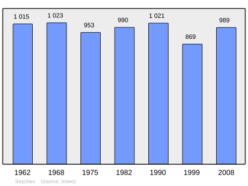 Fayl:Population - Municipality code 47301.svg