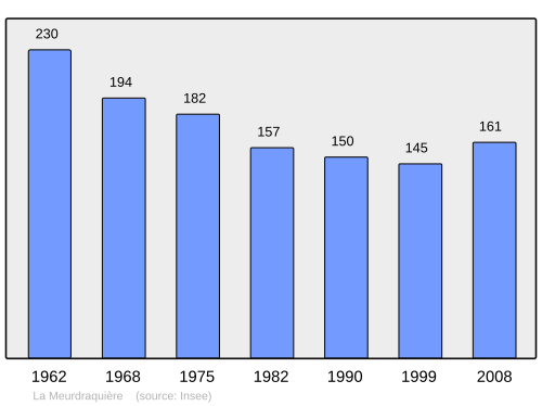 Fayl:Population - Municipality code 50327.svg