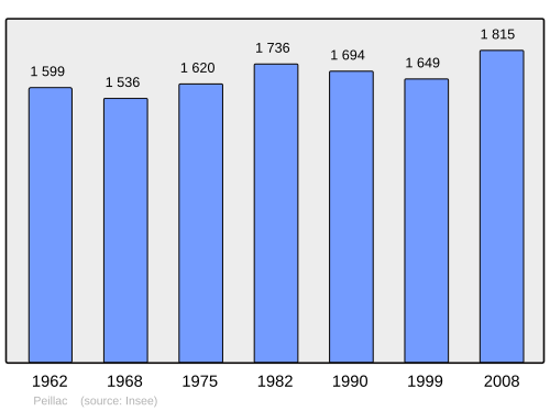 Fayl:Population - Municipality code 56154.svg