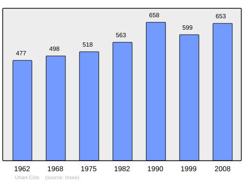 Fayl:Population - Municipality code 64538.svg