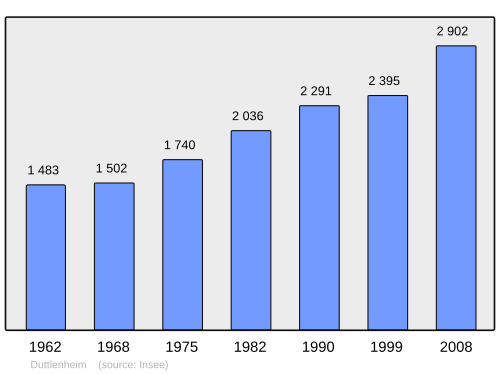 Fayl:Population - Municipality code 67112.svg