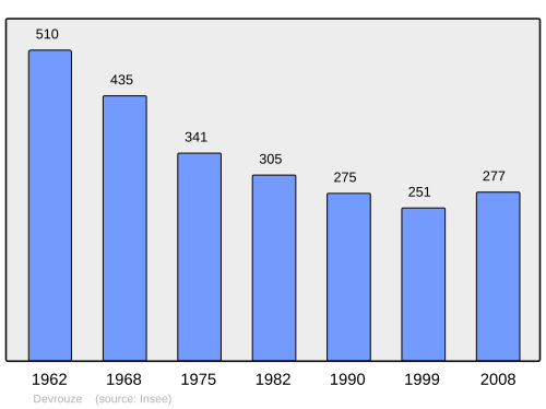 Fayl:Population - Municipality code 71173.svg