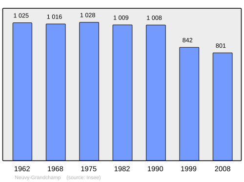 Fayl:Population - Municipality code 71330.svg