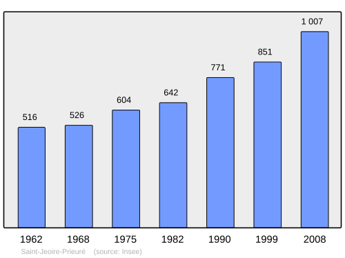 Fayl:Population - Municipality code 73249.svg