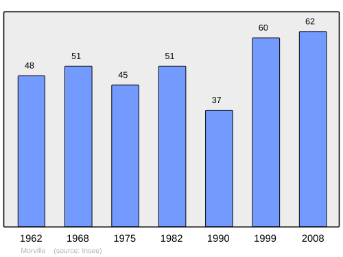 Fayl:Population - Municipality code 88316.svg