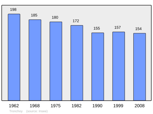 Fayl:Population - Municipality code 89423.svg