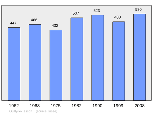 Fayl:Population - Municipality code 14486.svg