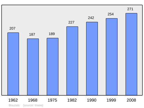 Fayl:Population - Municipality code 18034.svg