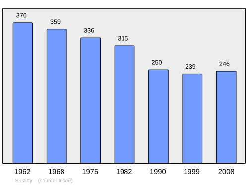 Fayl:Population - Municipality code 21615.svg