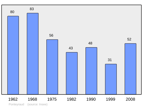 Fayl:Population - Municipality code 24333.svg