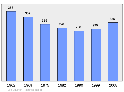 Fayl:Population - Municipality code 29128.svg