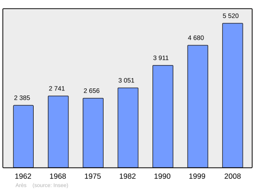 Fayl:Population - Municipality code 33011.svg