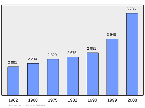 Fayl:Population - Municipality code 33019.svg