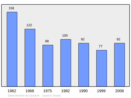 Fayl:Population - Municipality code 33372.svg