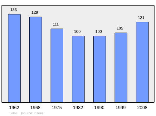 Fayl:Population - Municipality code 33513.svg