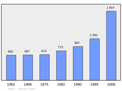 Fayl:Population - Municipality code 35356.svg