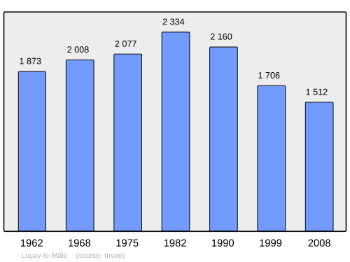 Fayl:Population - Municipality code 36103.svg