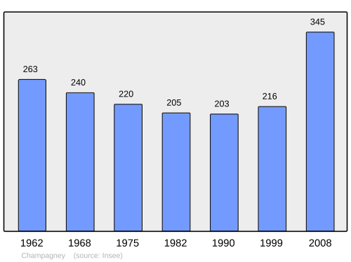 Fayl:Population - Municipality code 39096.svg