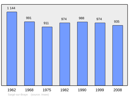 Fayl:Population - Municipality code 41235.svg