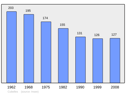 Fayl:Population - Municipality code 43083.svg