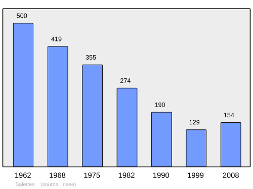 Fayl:Population - Municipality code 43231.svg