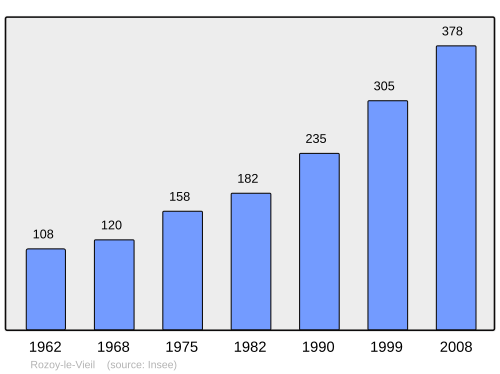 Fayl:Population - Municipality code 45265.svg